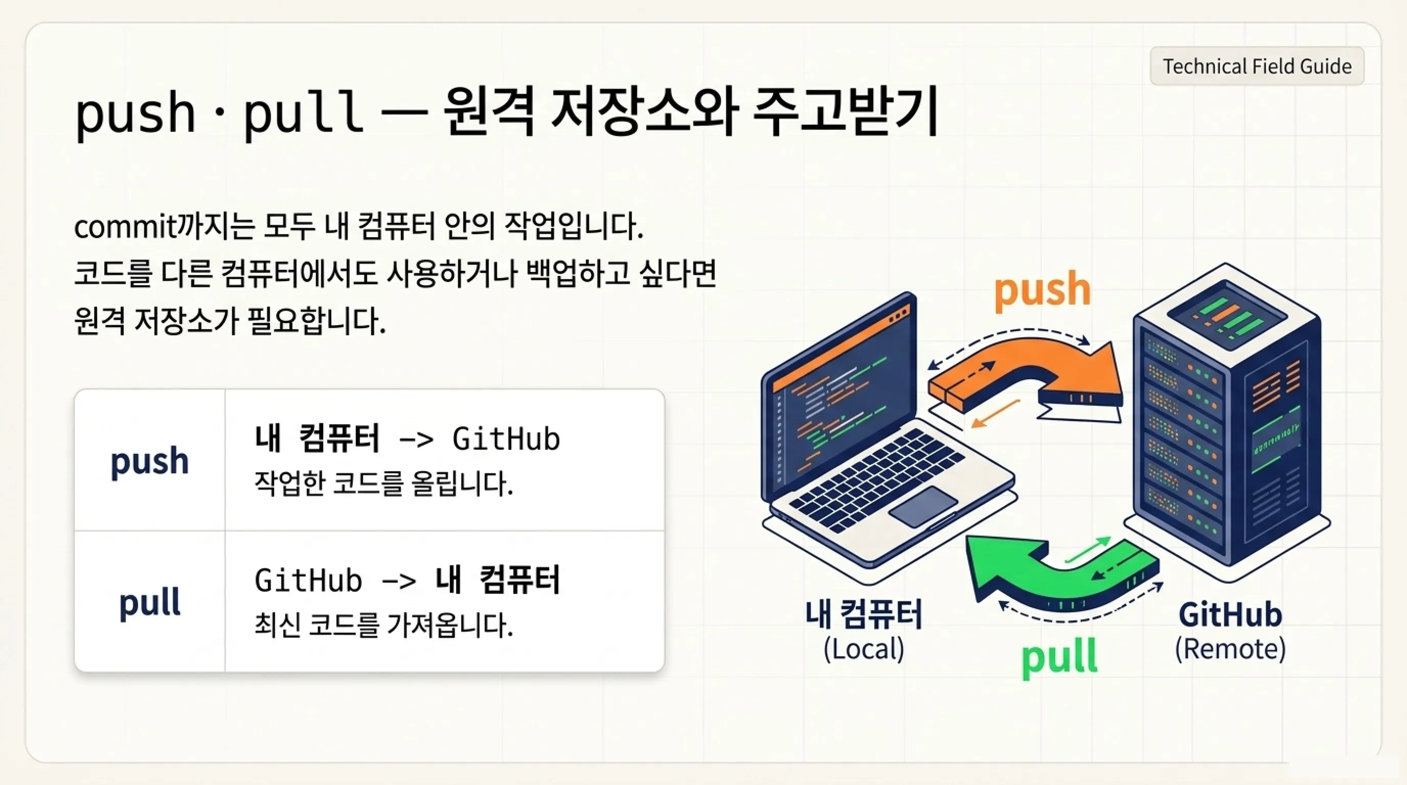 바이브 코딩 Git 용어 정리 AI 코딩 전에 알아두면 좋은 개념 push · pull