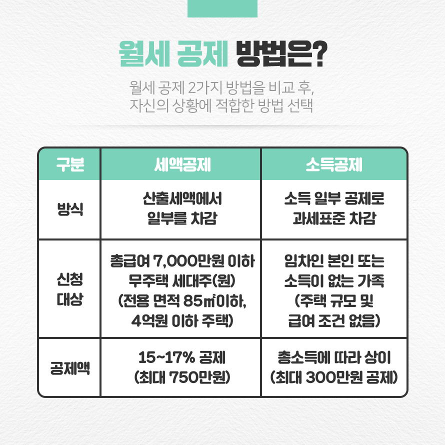 월세 공제 방법은?