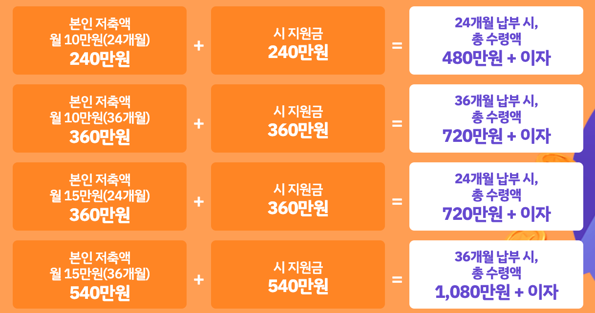 대전 미래두배 청년통장