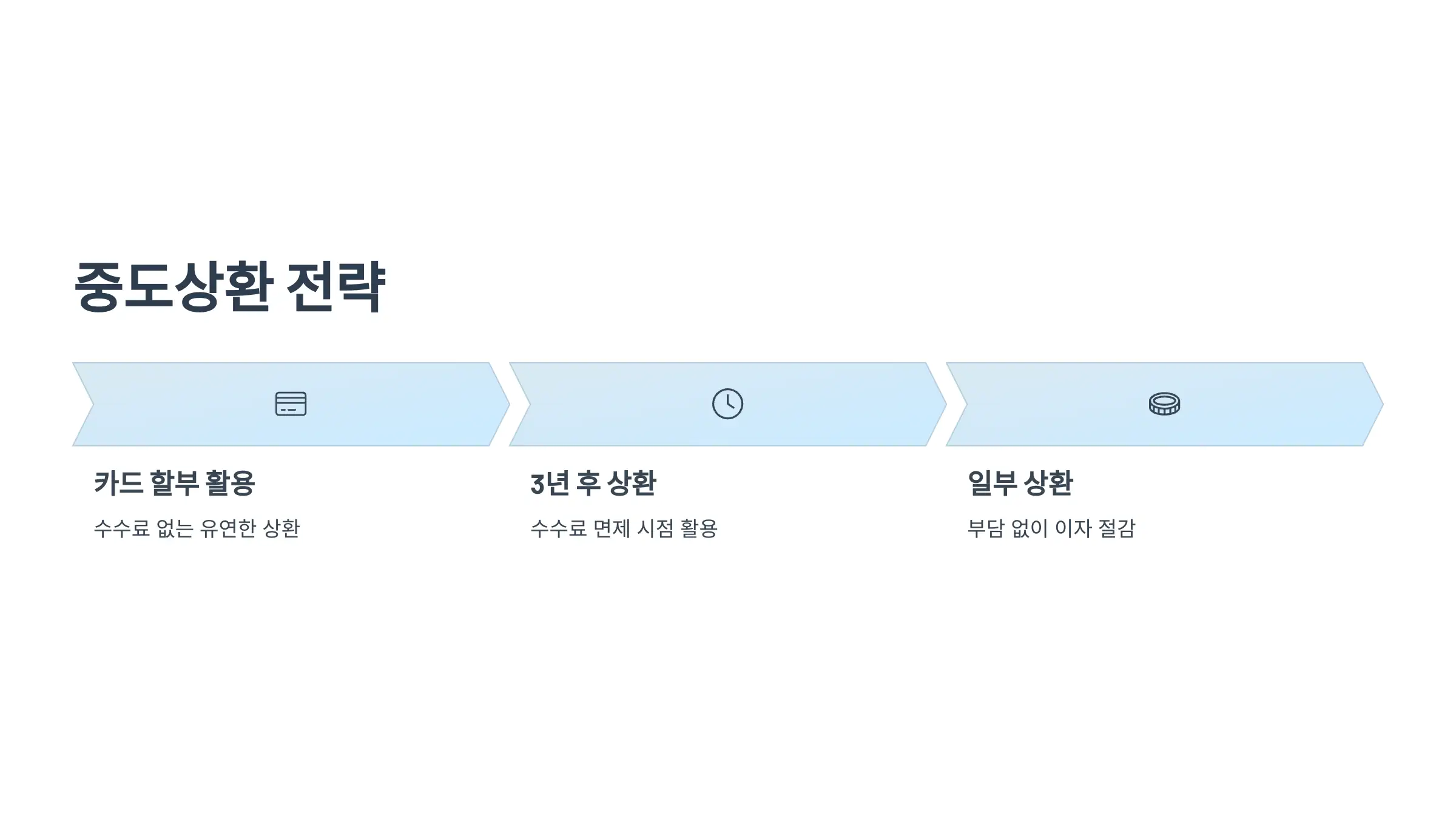 중도상환 전략 요약