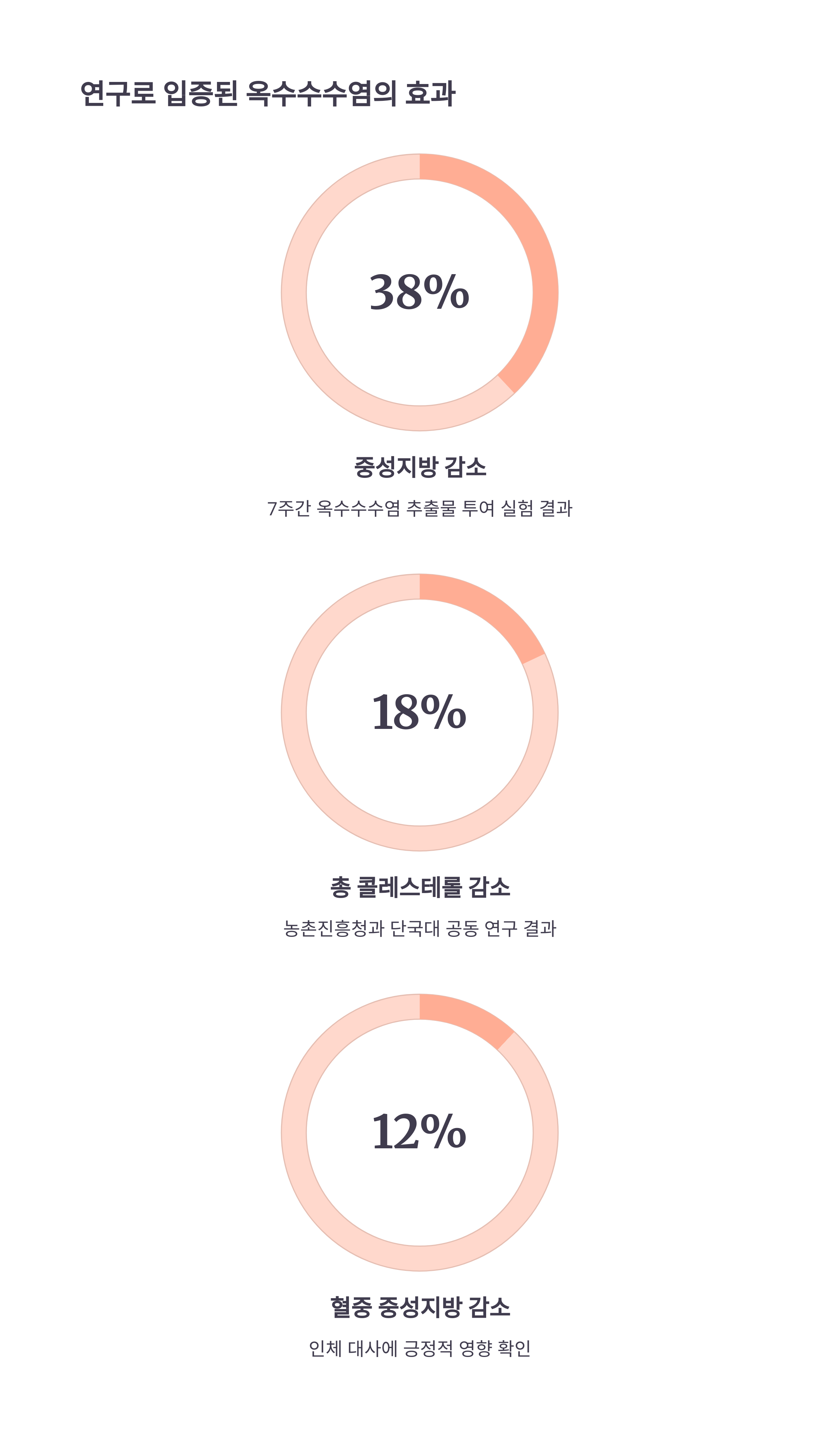 연구로 입증된 옥수수수염의 효과