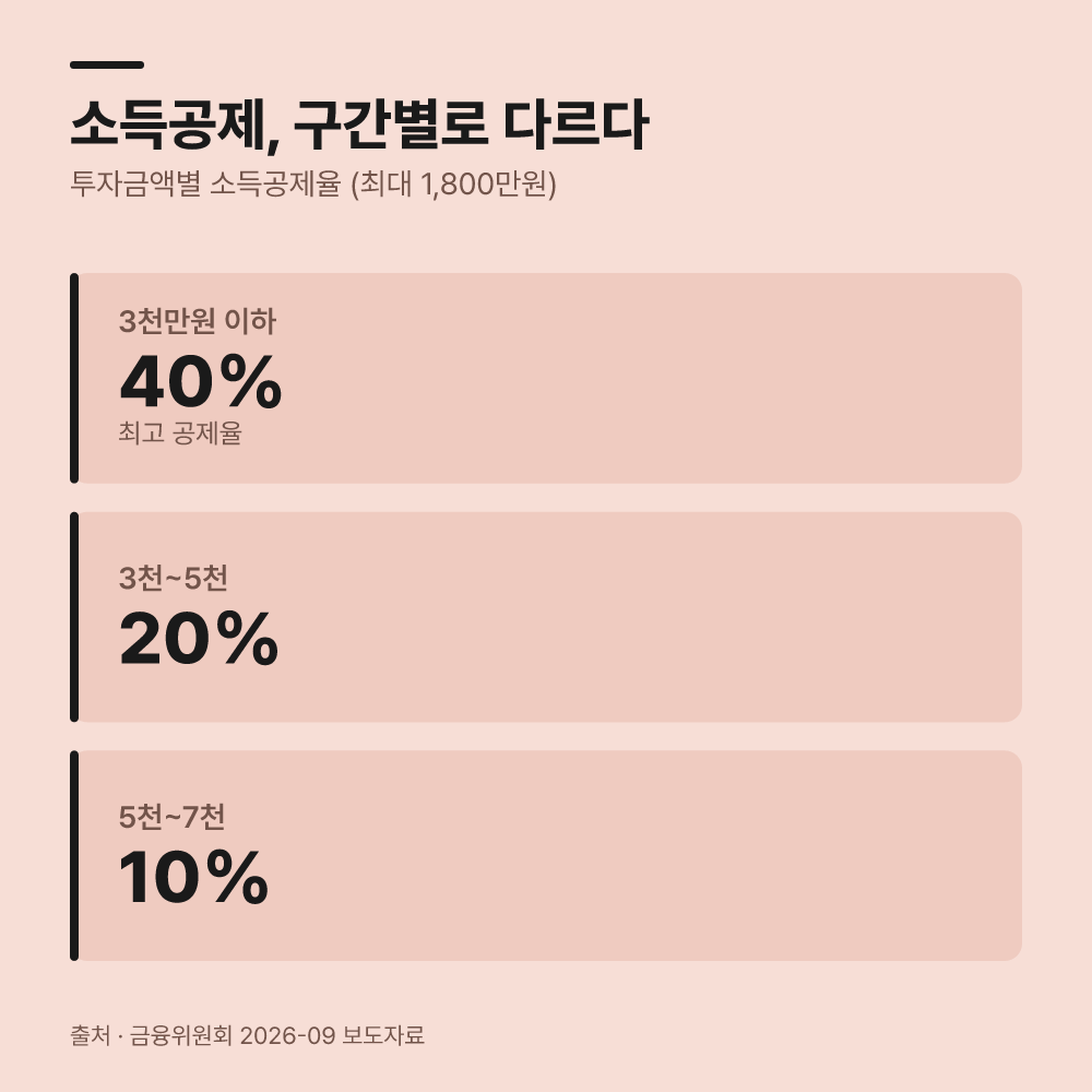 세제 감면을 받기 위한 구간별 기준은 어떻게 나뉠까?