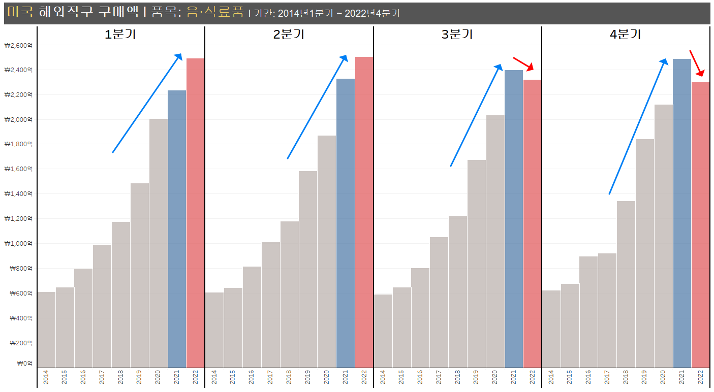 2014년~2022년 음식료품 해외직구 구매액