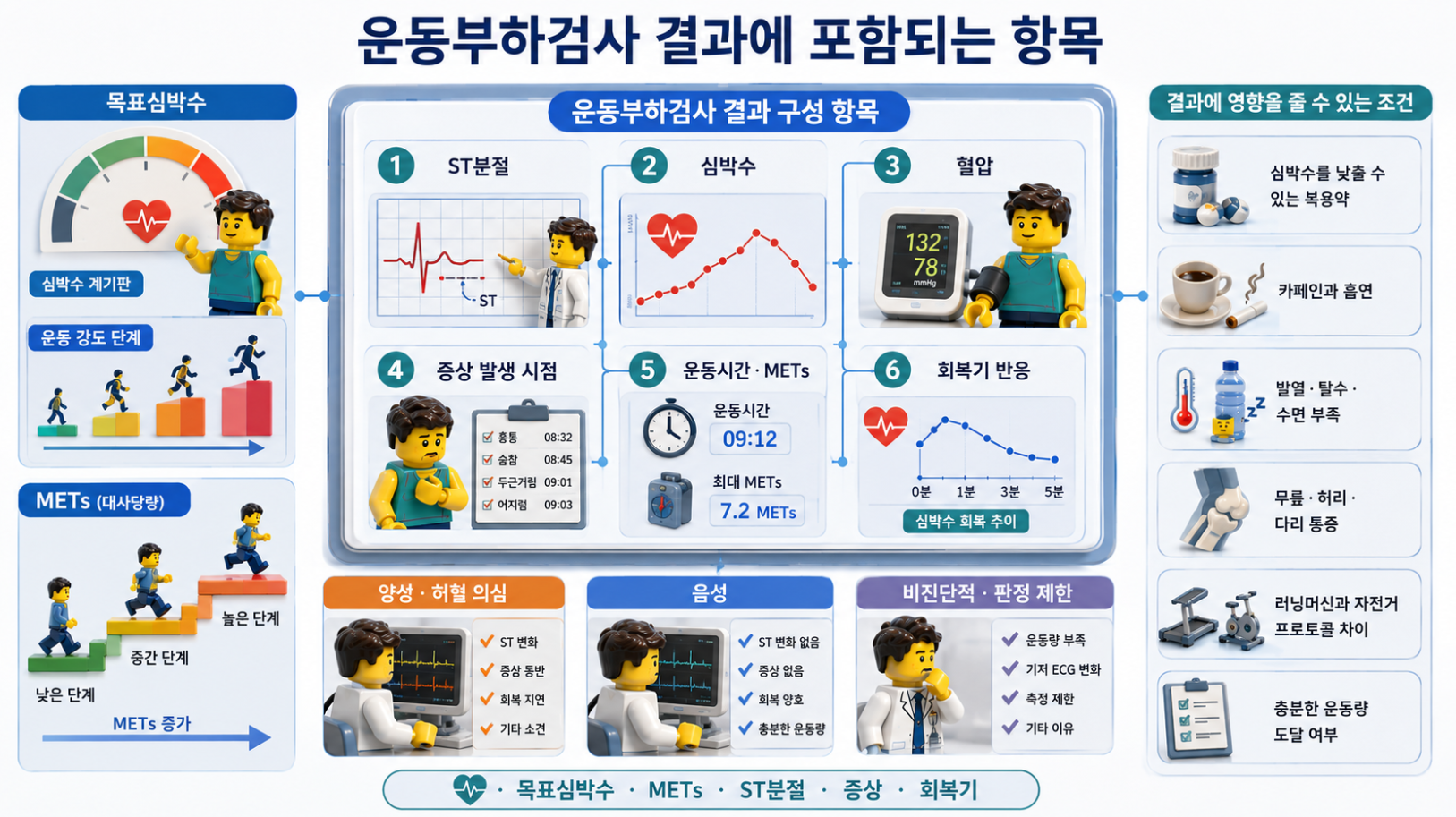 운동부하검사 결과를 구성하는 ST분절, 심박수, 혈압, METs, 회복기 반응과 결과 영향 조건을 정리한 의료 인포그래픽