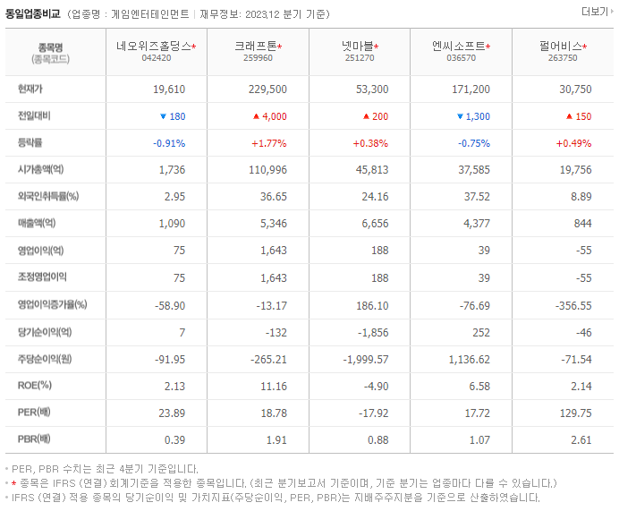 네오위즈홀딩스_동종업비교자료