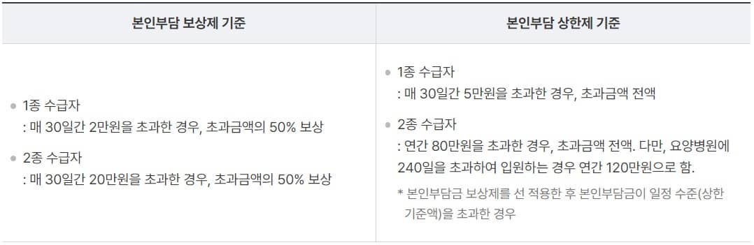 기초생활수급자-의료급여-본인부담금-보상제기준-상한제기준