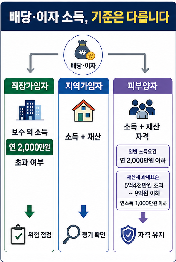 직장가입자 지역가입자 피부양자의 금융소득 건강보험료 확인 기준