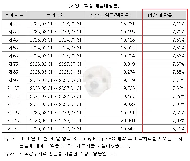 예상 배당률 표