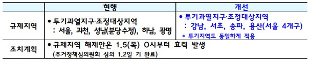 규제지역 변경 및 효력 발생 시기