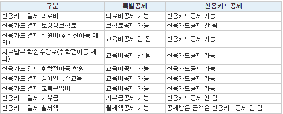 연말정산-신용카드 공제-구분-표