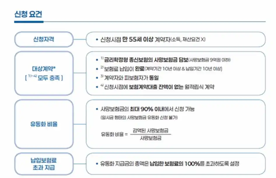 사망보험금 연금전환 신청요건 도식화된 안내도. 신청자격, 대상, 유동화비율 납입보험료 초과 지금에 대해 설명되어있음.