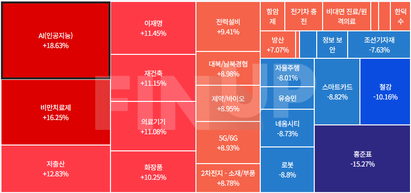 오늘의 테마동향 및 특징주 정리