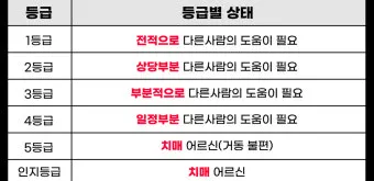 장기요양등급 신청 방법과 관련한 복지 제도_17