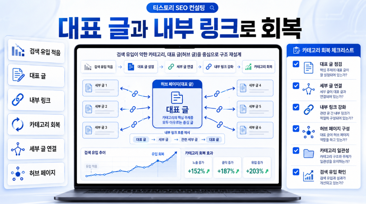 검색 유입이 적은 티스토리 카테고리를 대표 글과 내부 링크 세부 글 허브 페이지 연결로 회복하는 방법을 보여주는 썸네일 이미지