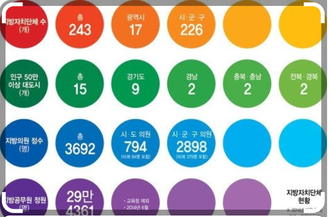 지방자치단체 현황