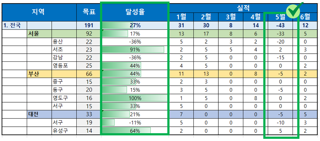 엑셀-데이터막대-음수