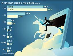 헤이마헤이마의 유니콘 기업