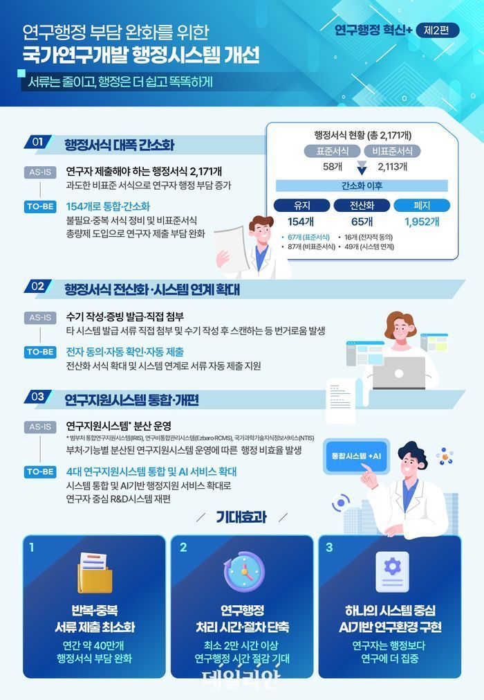 R&amp;D 행정서식 간소화: 2171개에서 154개로 90% 축소 및 IRIS 연구24 통합 로드맵 총정리
