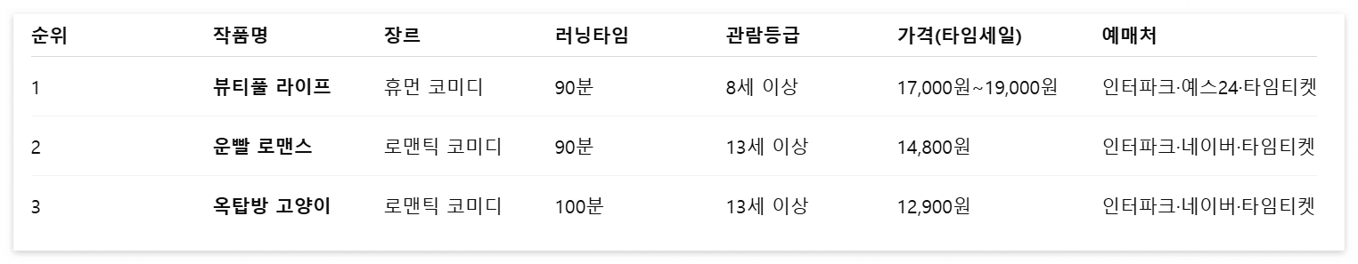 대학로 연극 인기 순위