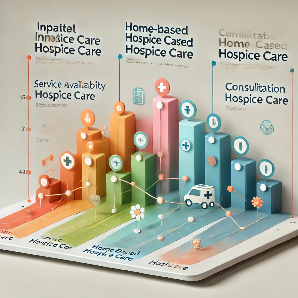입원형, 가정형, 자문형 호스피스 서비스의 비교 그래프