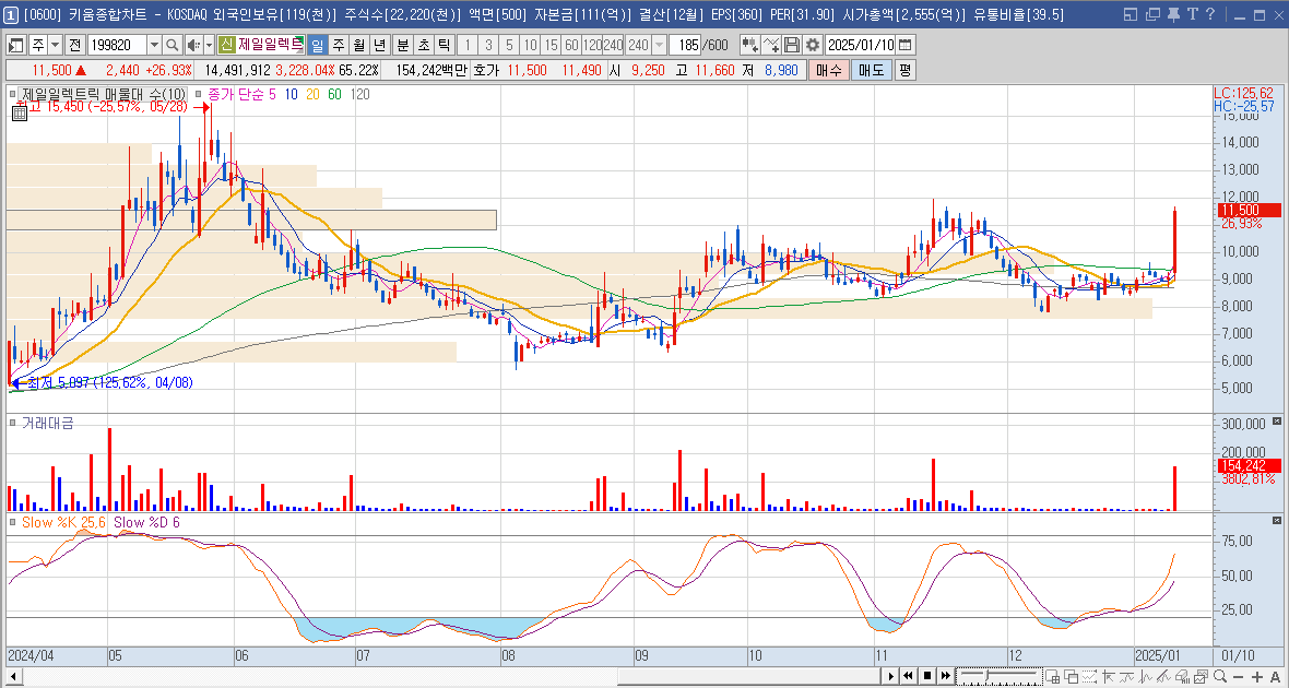 제일일렉트릭 주가 LA산불 전력설비 관련주