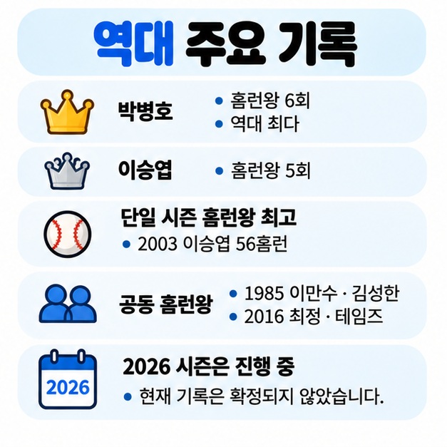 박병호 홈런왕 6회 이승엽 2003년 56홈런 디아즈 2025년 50홈런 등 주요 기록을 정리한 카드뉴스