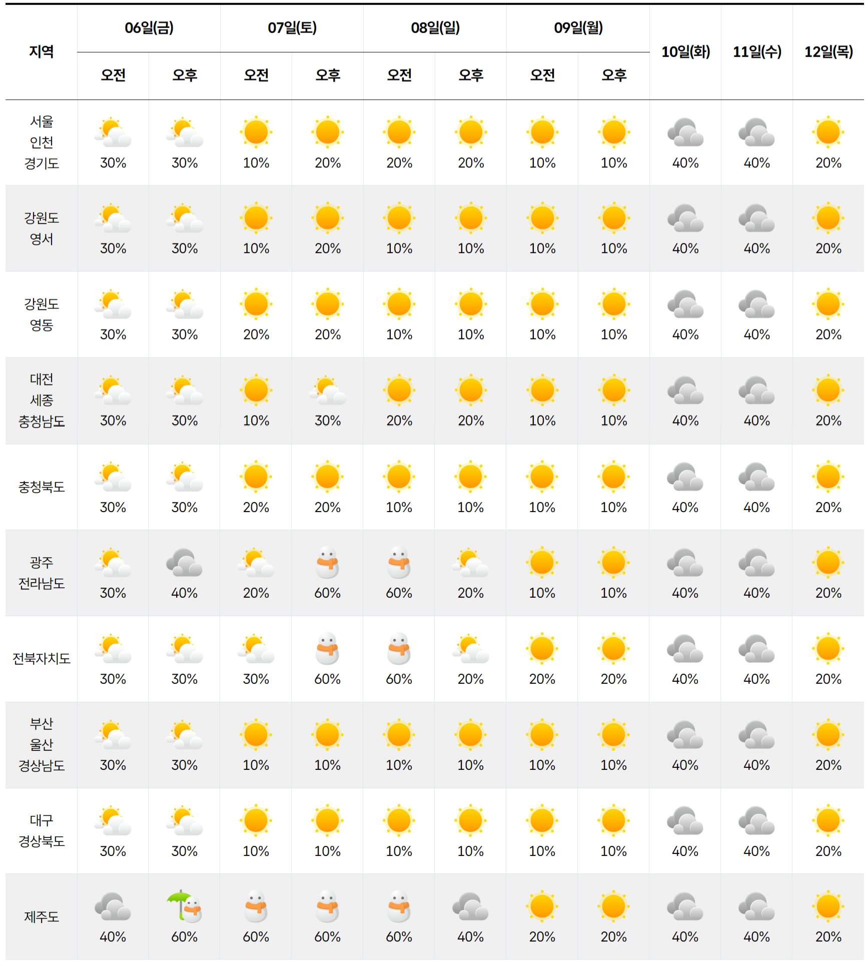 2026년 2월 6일 2월 12일 전국 날씨 예보