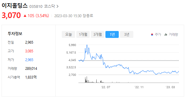 이지홀딩스 035810 주가전망과 기업정보