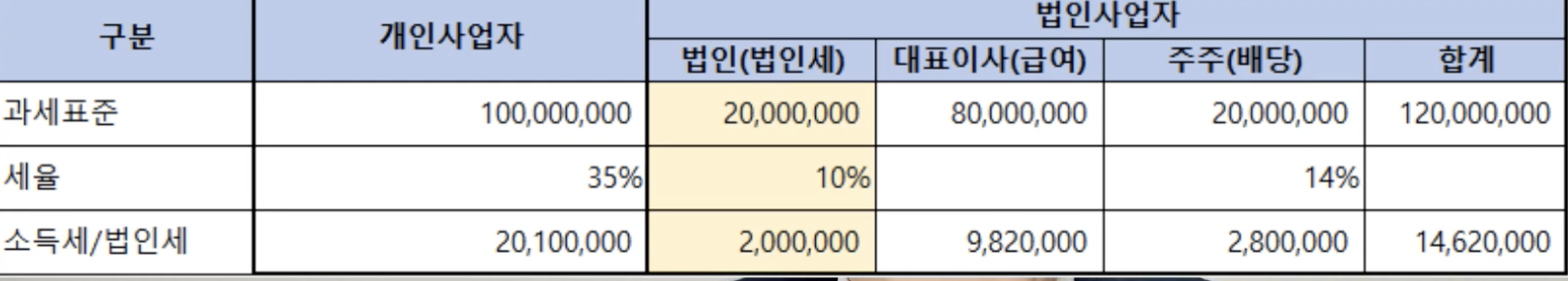 개인사업자와 법인사업자 1억원 과세표준 시 세금 비교