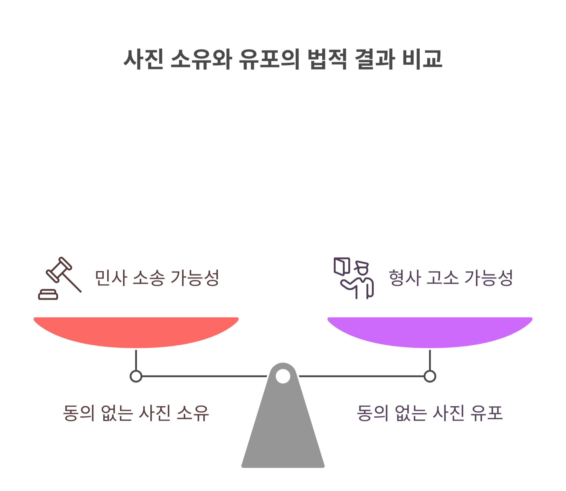 단순 사진 소유, 민사상 문제될까?