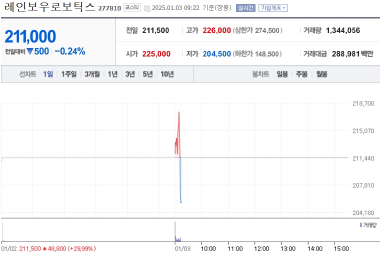 레인보우보로틱스 주가