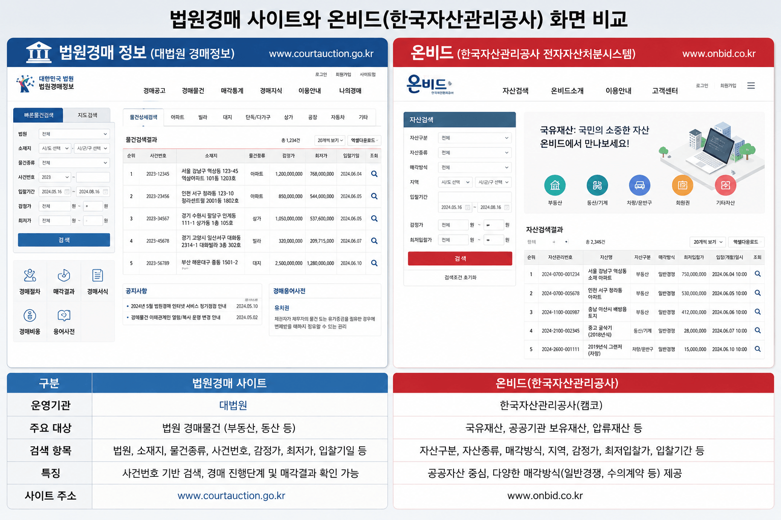 법원경매와 온비드 화면 비교 이미지