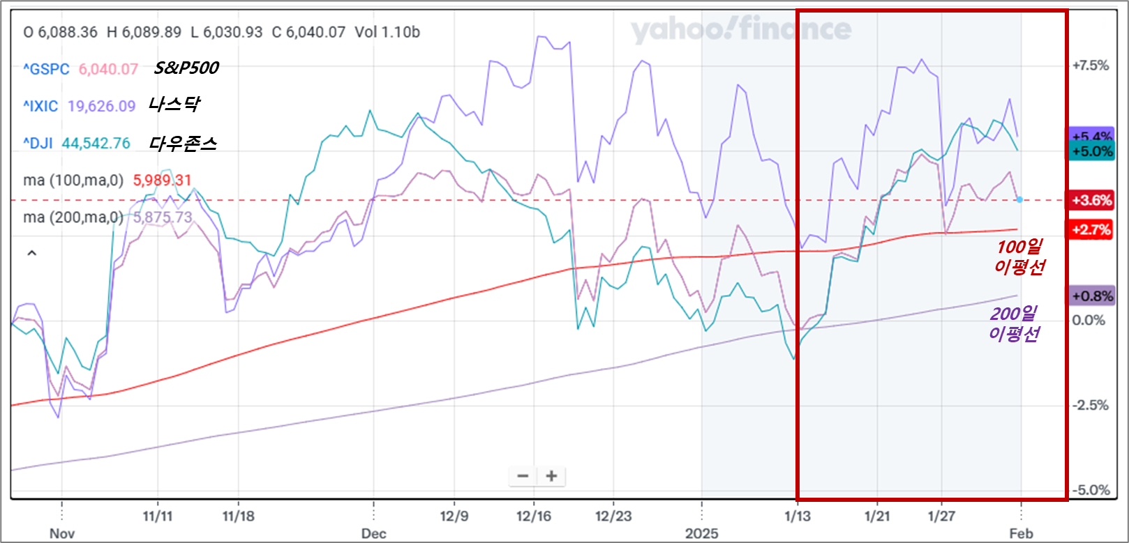 트럼프 관세 발표 후 나스닥, 다우존스, s&p500지수 현황 야후 파이낸셜 이미지