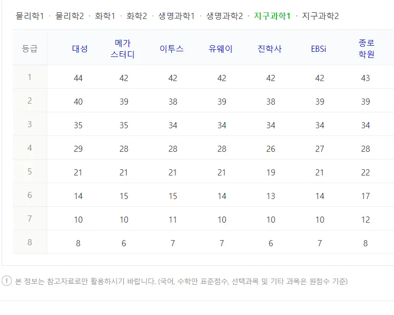 과탐 지구과학 1 수능 등급컷 예상 2024 사진