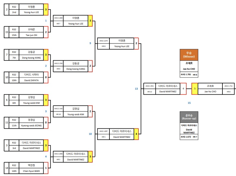 SK렌터카 PBA 월드챔피언십 2023 결승전 경기결과 - 마르티네스 준우승