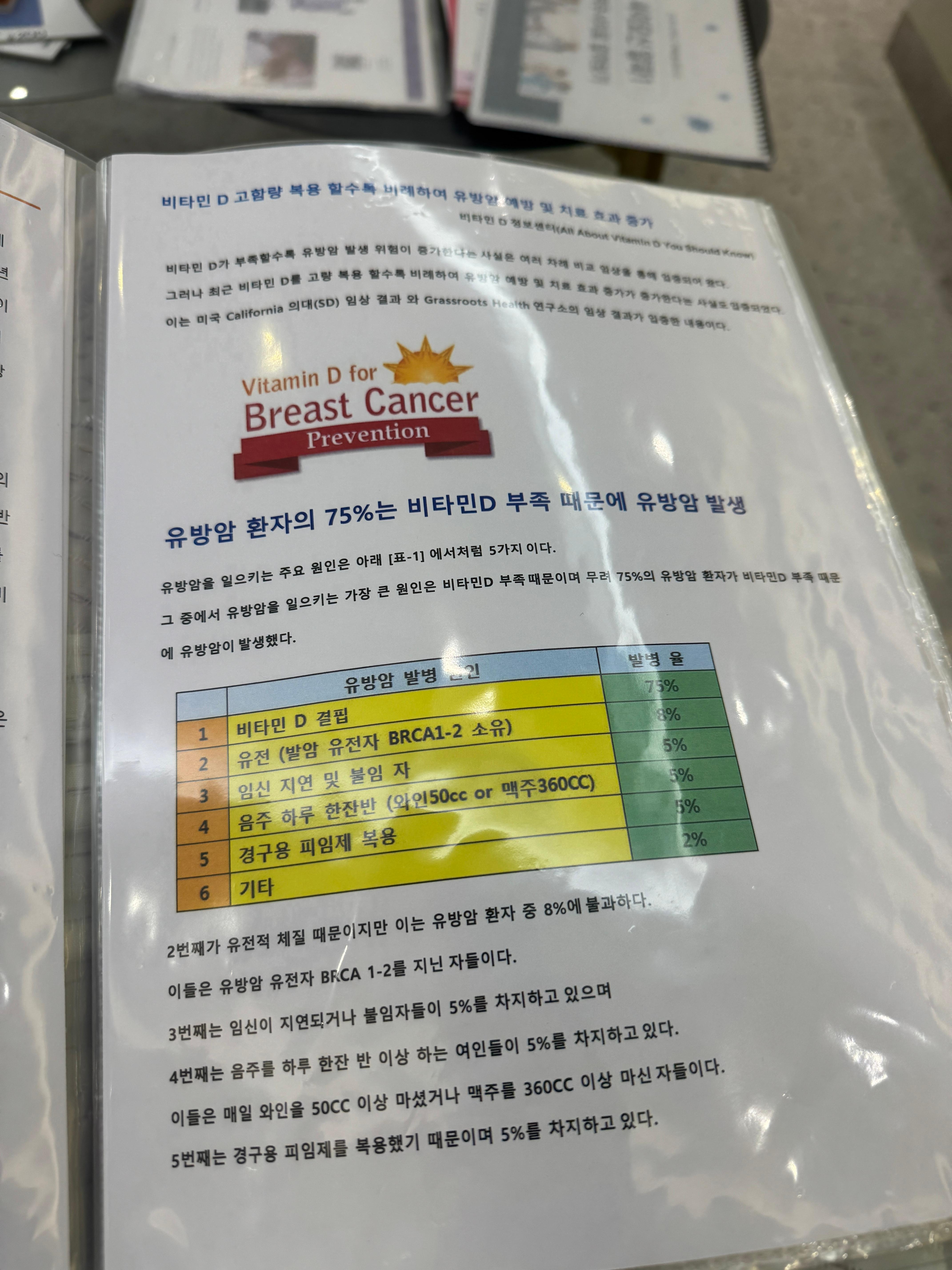 유방암 환자의 75%가 비타민D 부족과 관련 있다는 표 – 발병 원인별 비율: 비타민D 결핍 75%, 유전자 8%, 임신 불임 5%, 음주 5%, 피임약 복용 5%