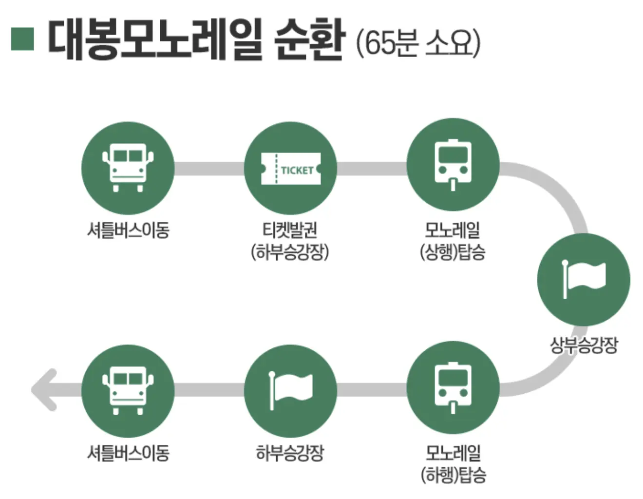 대봉모노레일 순환