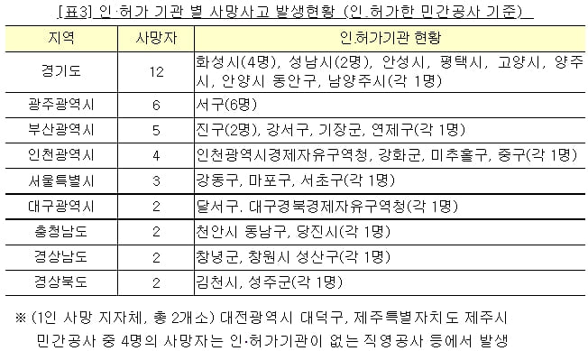 사망사고 100대 건설사 발주처 명단 발표 [국토교통부]