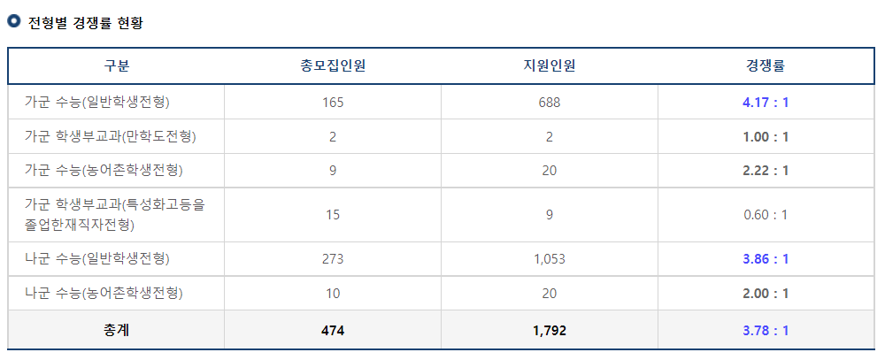 2023학년도 국립 금오공과대학교 전형별 경쟁률 현황