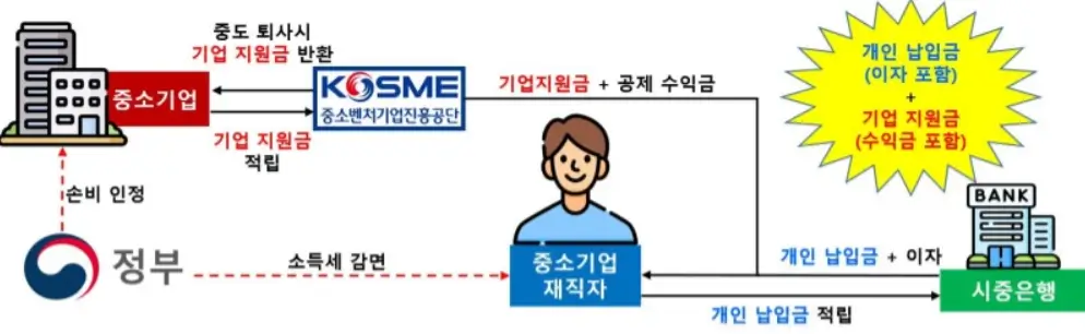 중소기업-재직자-우대-저축공제-신청절차