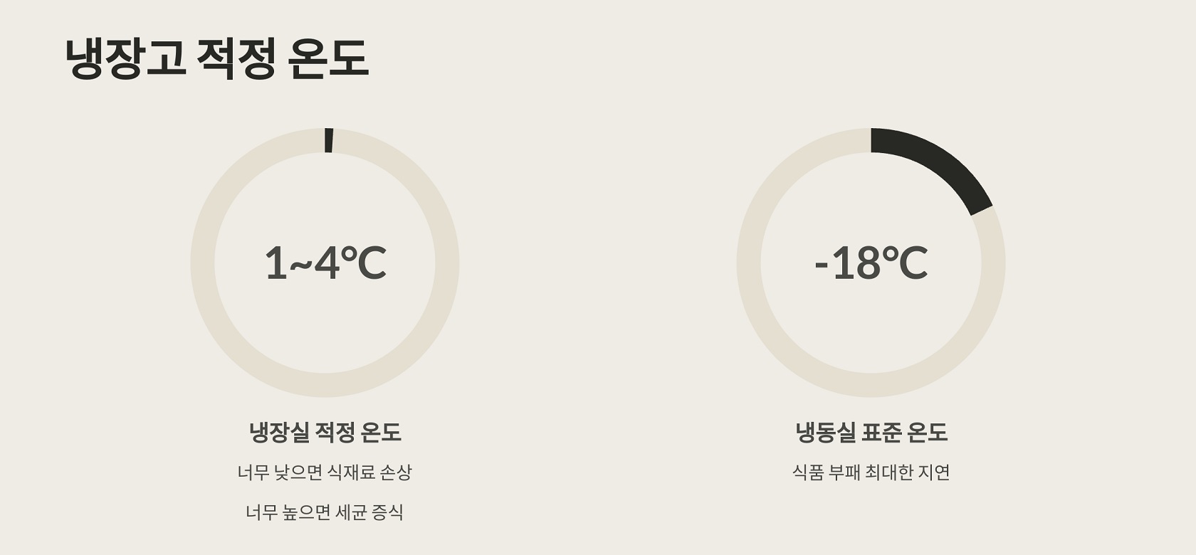 냉장고 적정 온도