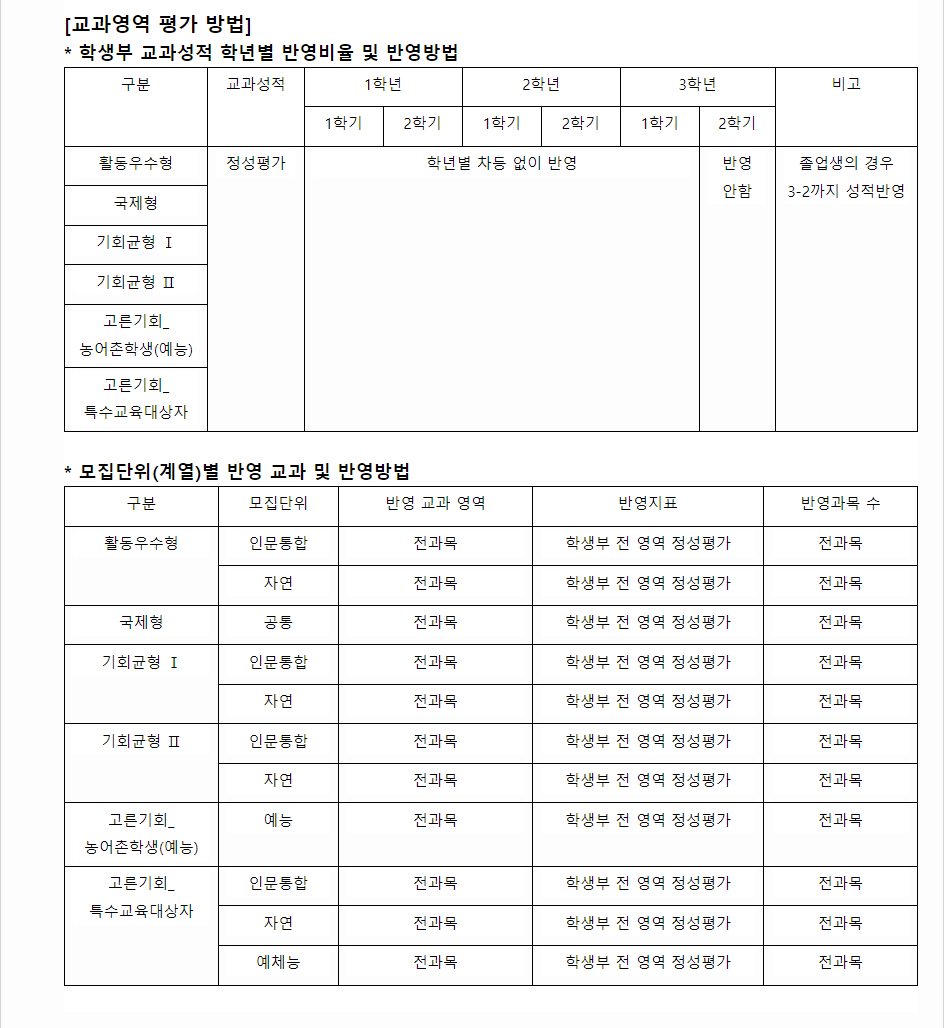 2024학년도 연세대학교 학생부종합전형 교과영역 평가 방법