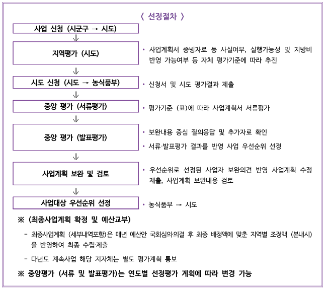 축산악취개선사업-선정-절차