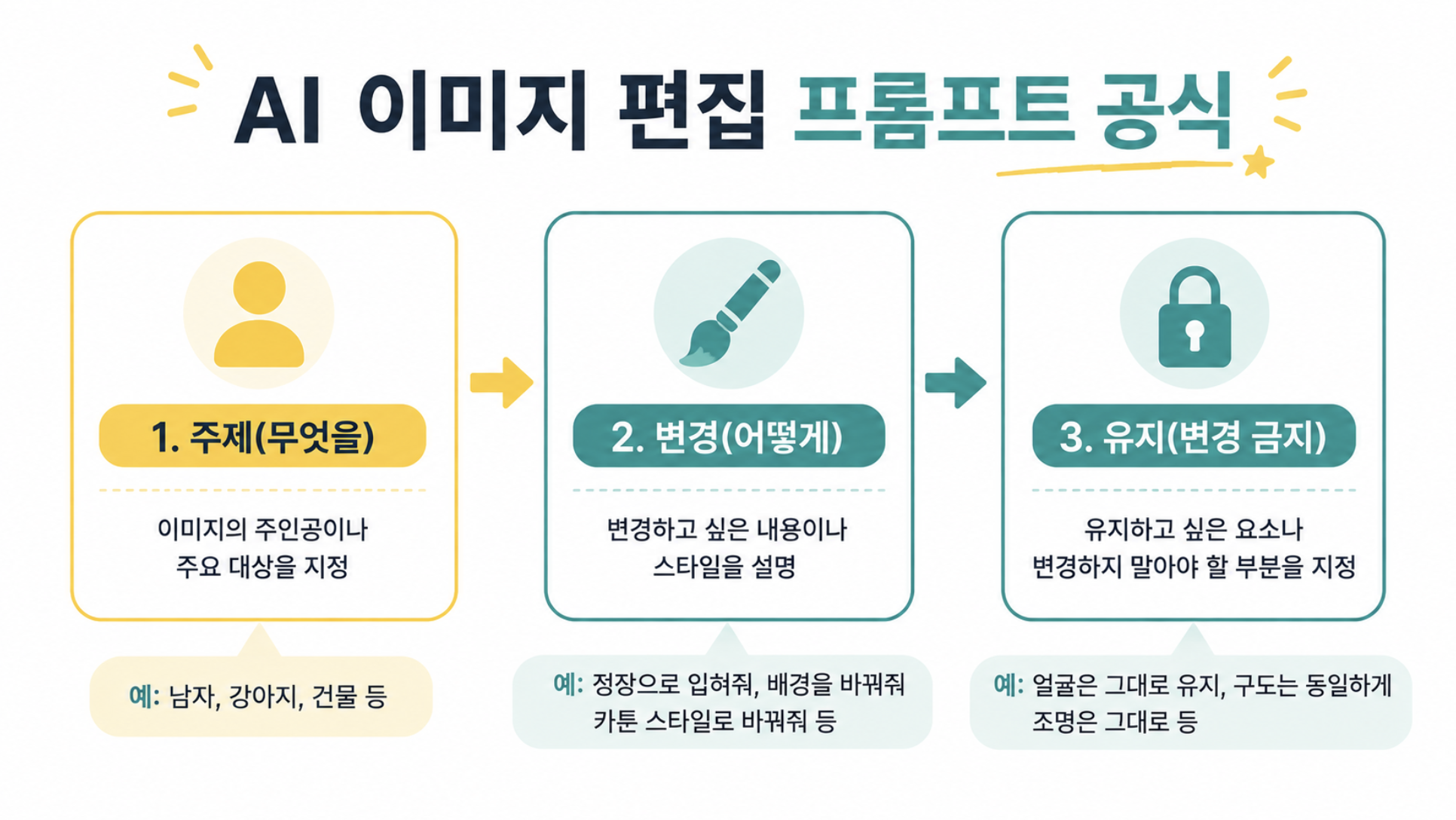 대상, 변화, 고정 조건 순서로 프롬프트를 구성하는 방법을 보여주는 이미지
