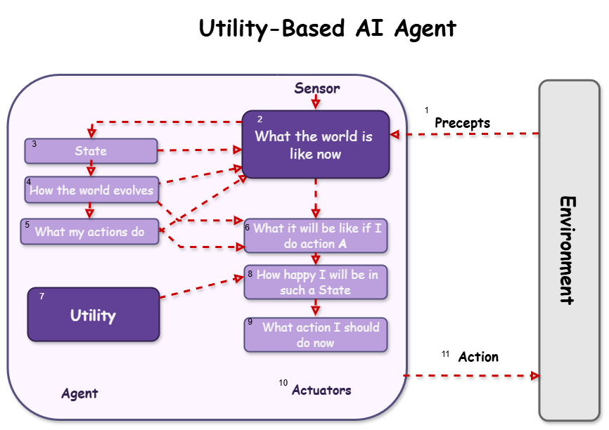 [Tech Series] kt cloud AI 에이전트 #2 : 에이전트의 유형과 특성