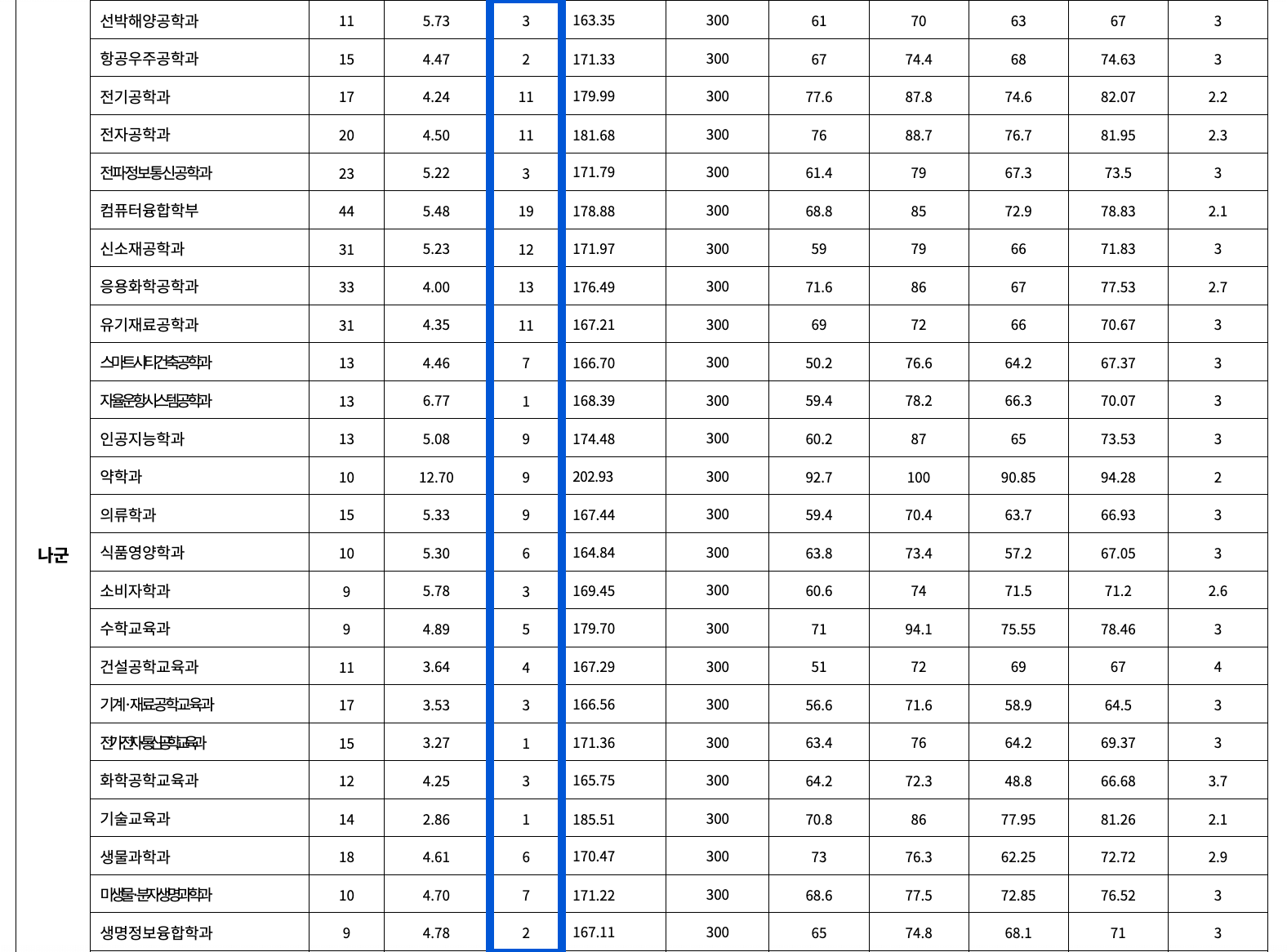 2022 충남대 정시 충원합격 인원