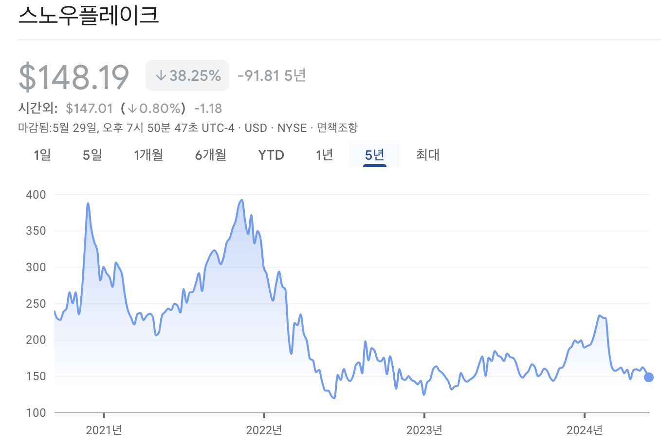 스노우플레이크 주가 차트