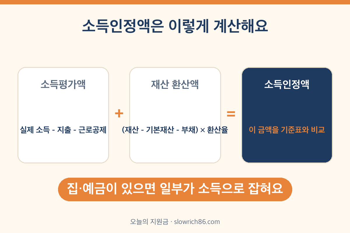 차상위계층 소득인정액 계산 소득평가액 재산의 소득환산액