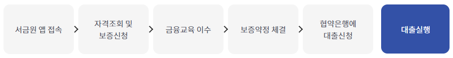 최저신용자 특례보증 햇살론15 거절 지원대상 알아보기