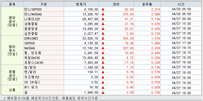 4.28 해외증시 동향